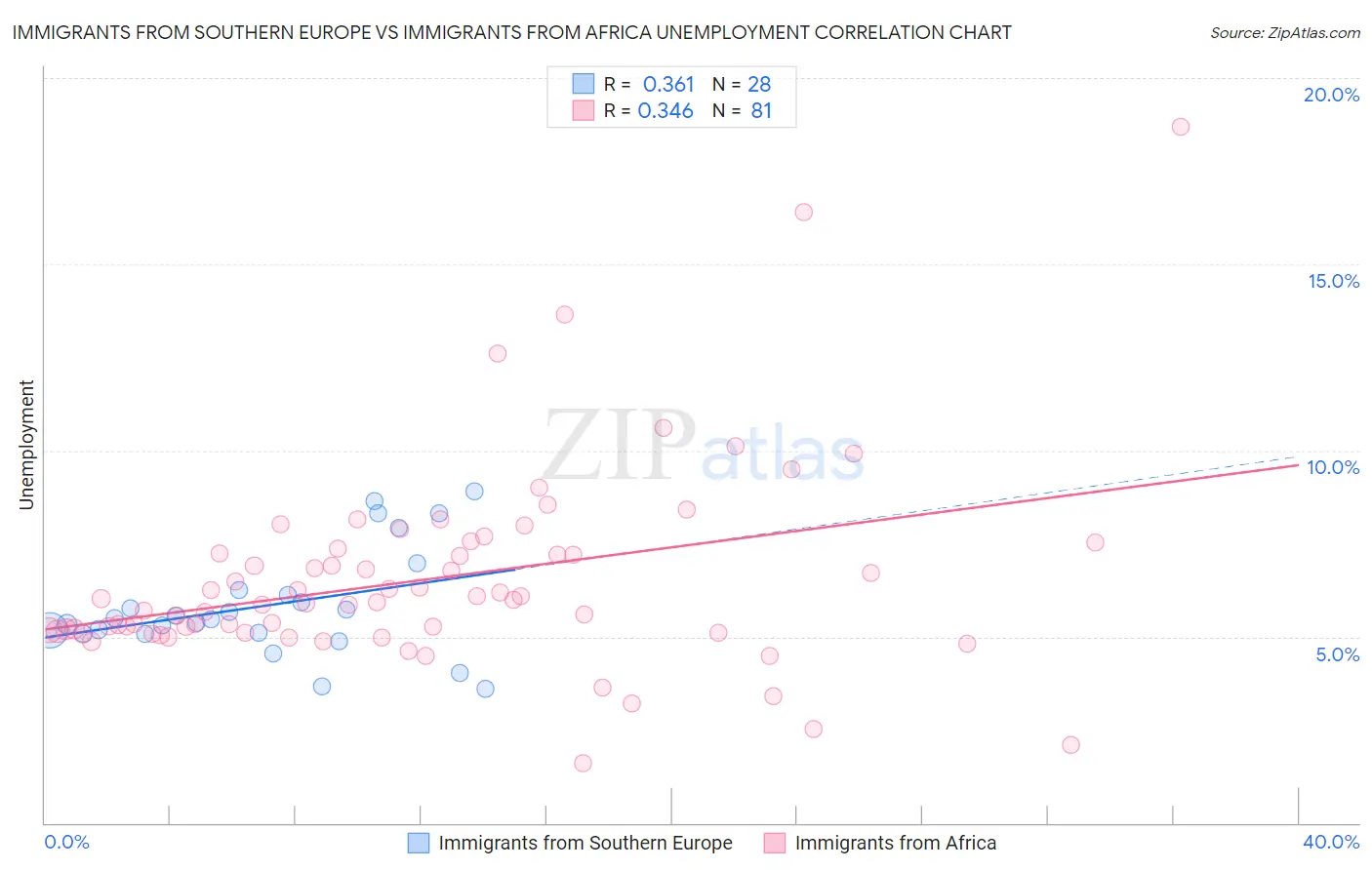 Immigrants from Southern Europe vs Immigrants from Africa Unemployment