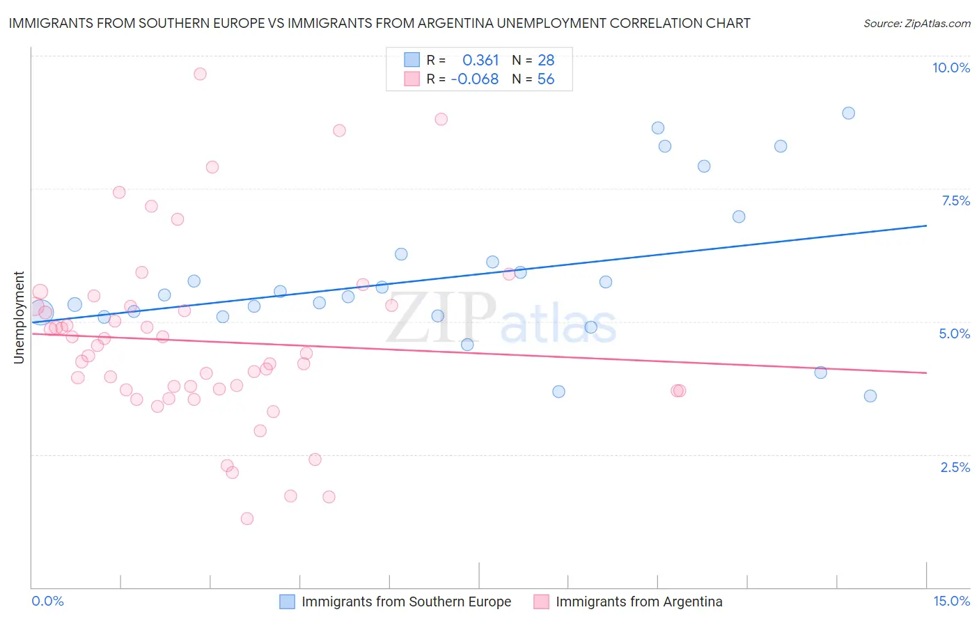 Immigrants from Southern Europe vs Immigrants from Argentina Unemployment