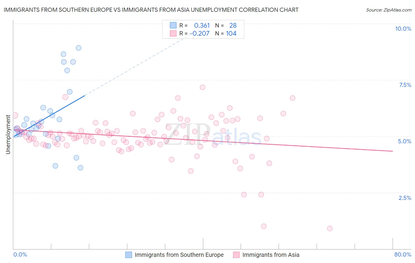 Immigrants from Southern Europe vs Immigrants from Asia Unemployment