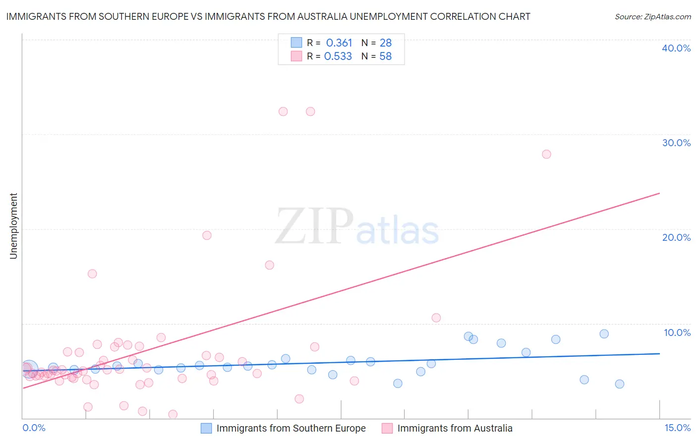 Immigrants from Southern Europe vs Immigrants from Australia Unemployment