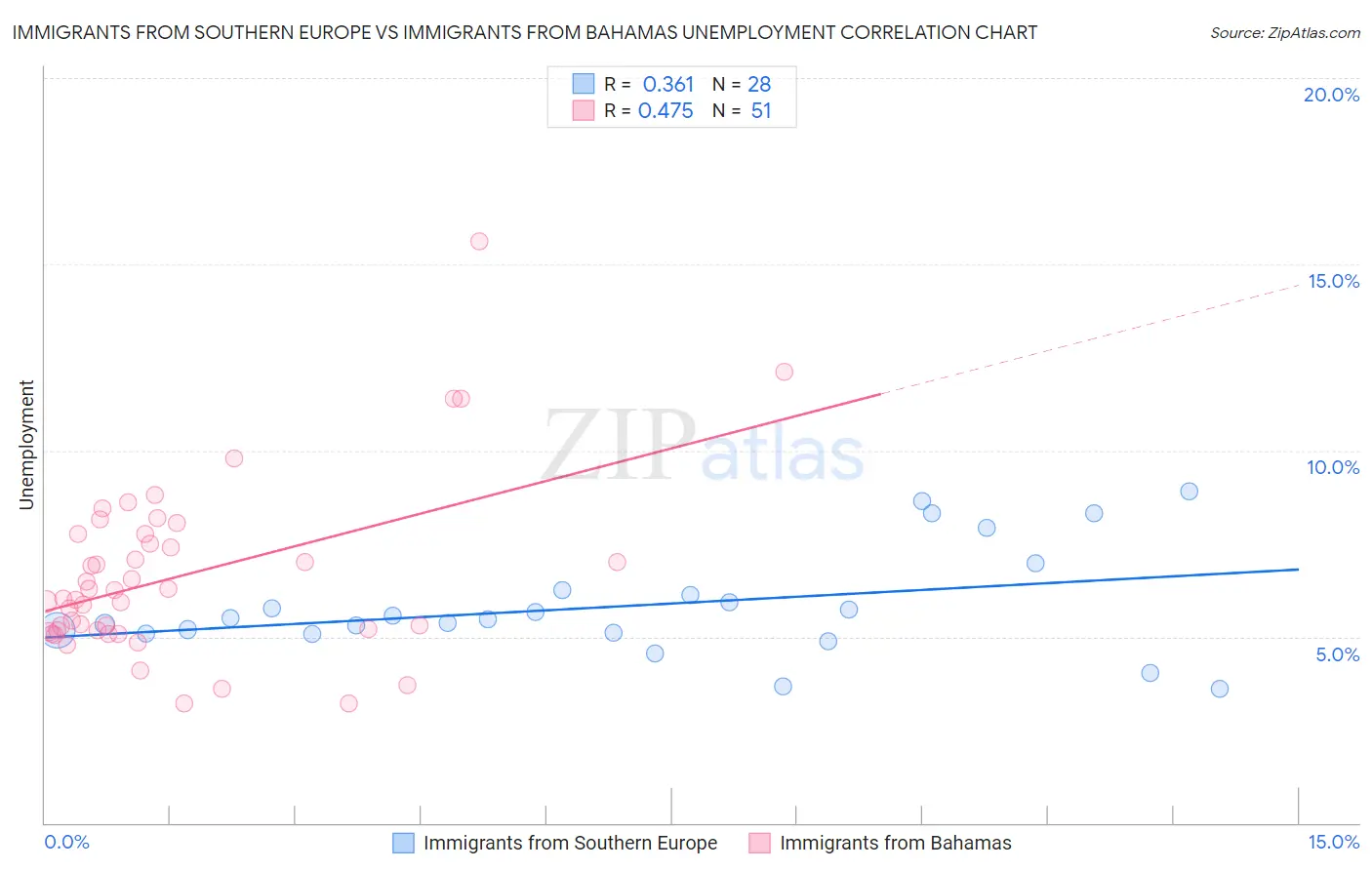 Immigrants from Southern Europe vs Immigrants from Bahamas Unemployment