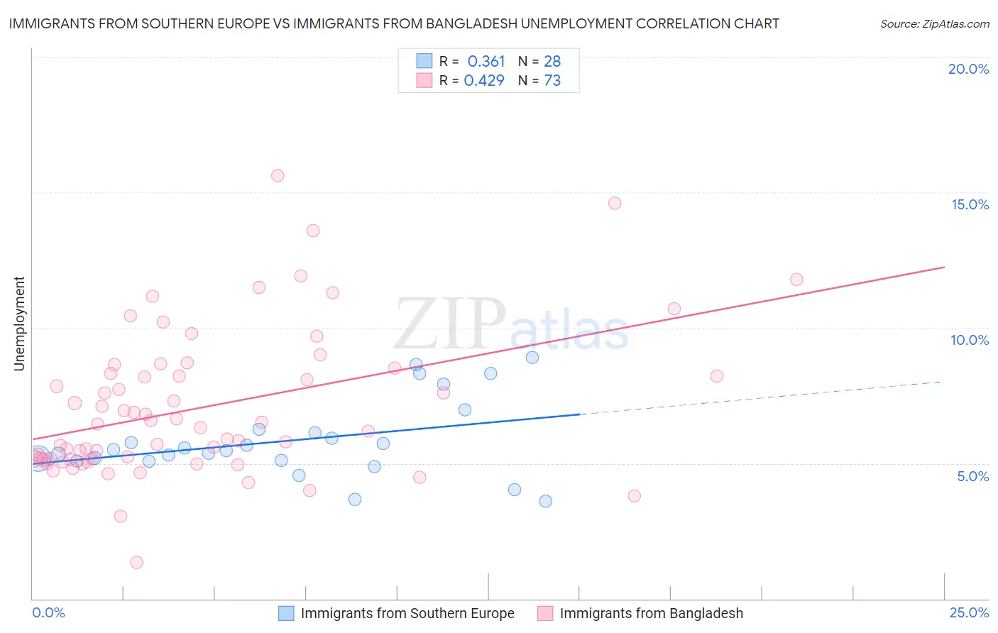 Immigrants from Southern Europe vs Immigrants from Bangladesh Unemployment