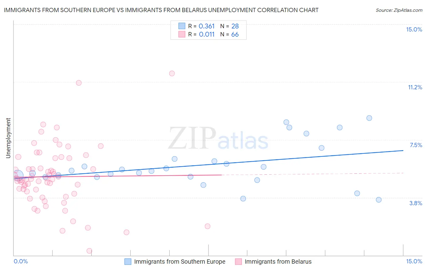 Immigrants from Southern Europe vs Immigrants from Belarus Unemployment