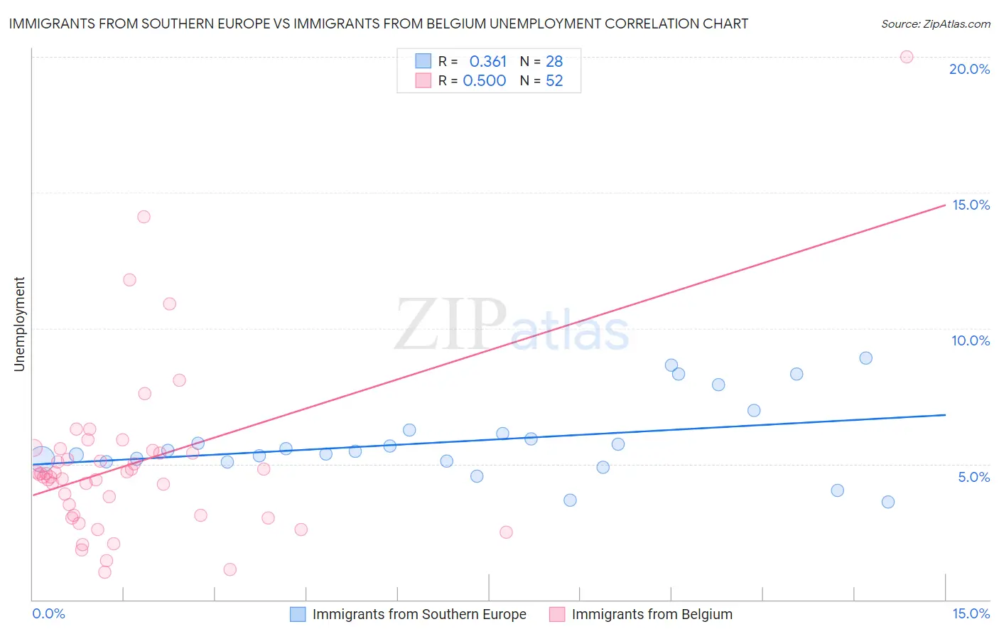 Immigrants from Southern Europe vs Immigrants from Belgium Unemployment