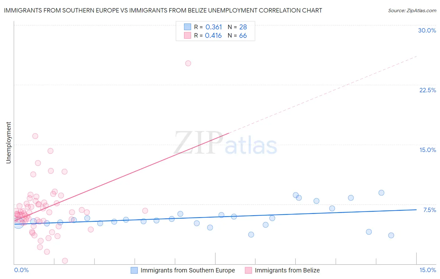 Immigrants from Southern Europe vs Immigrants from Belize Unemployment