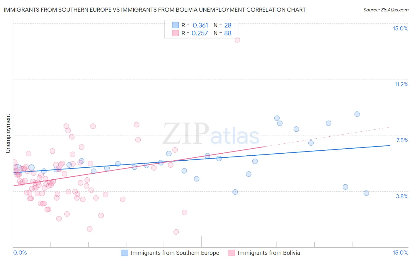 Immigrants from Southern Europe vs Immigrants from Bolivia Unemployment