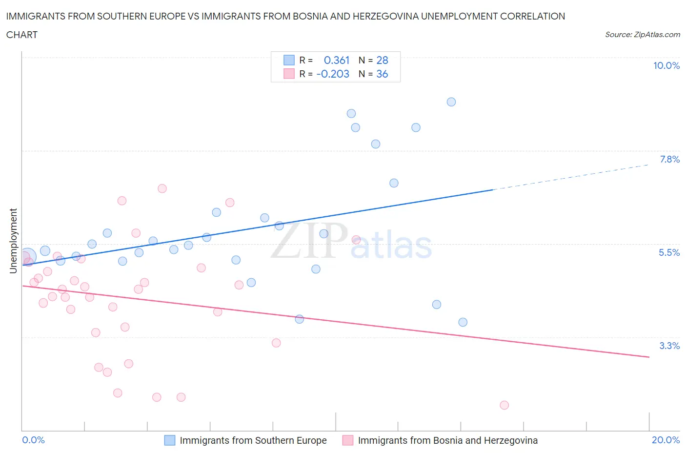 Immigrants from Southern Europe vs Immigrants from Bosnia and Herzegovina Unemployment