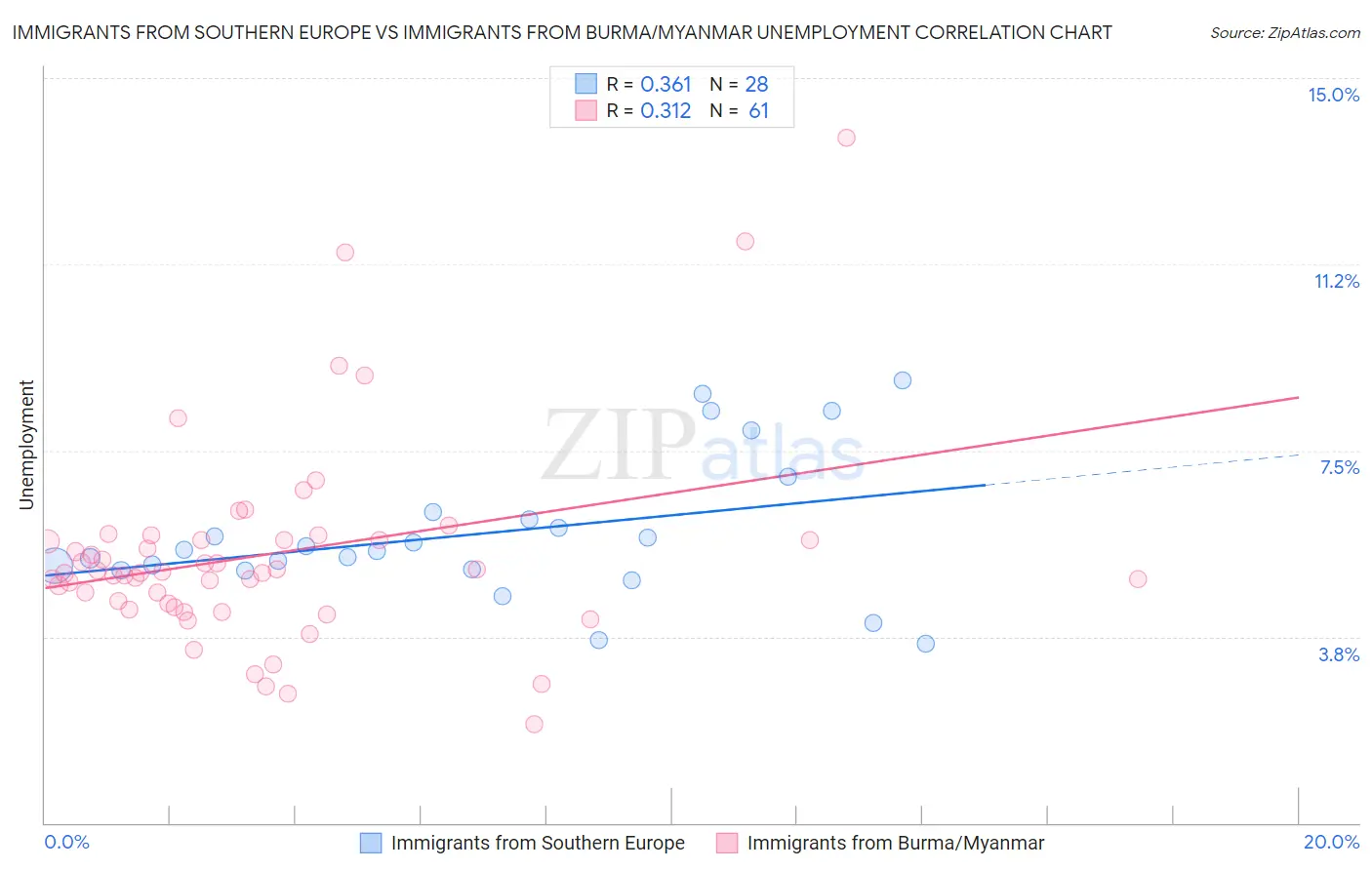 Immigrants from Southern Europe vs Immigrants from Burma/Myanmar Unemployment