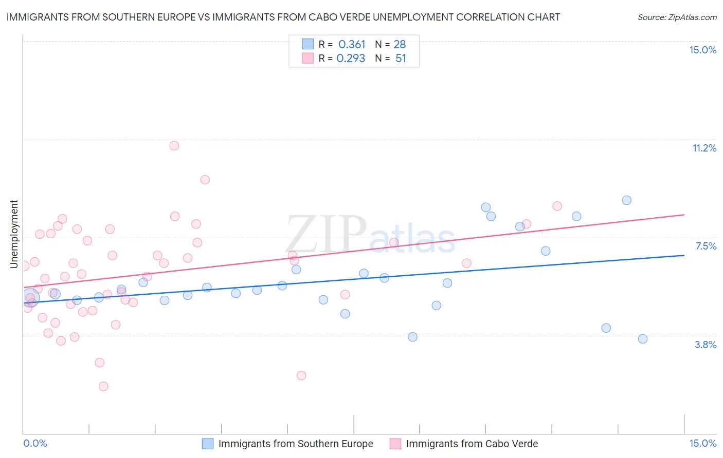 Immigrants from Southern Europe vs Immigrants from Cabo Verde Unemployment