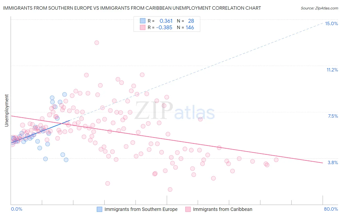 Immigrants from Southern Europe vs Immigrants from Caribbean Unemployment