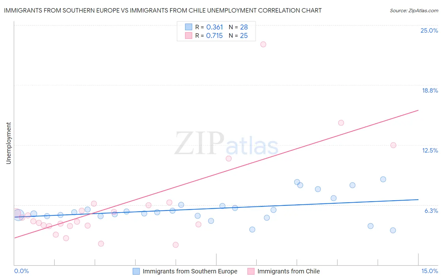 Immigrants from Southern Europe vs Immigrants from Chile Unemployment