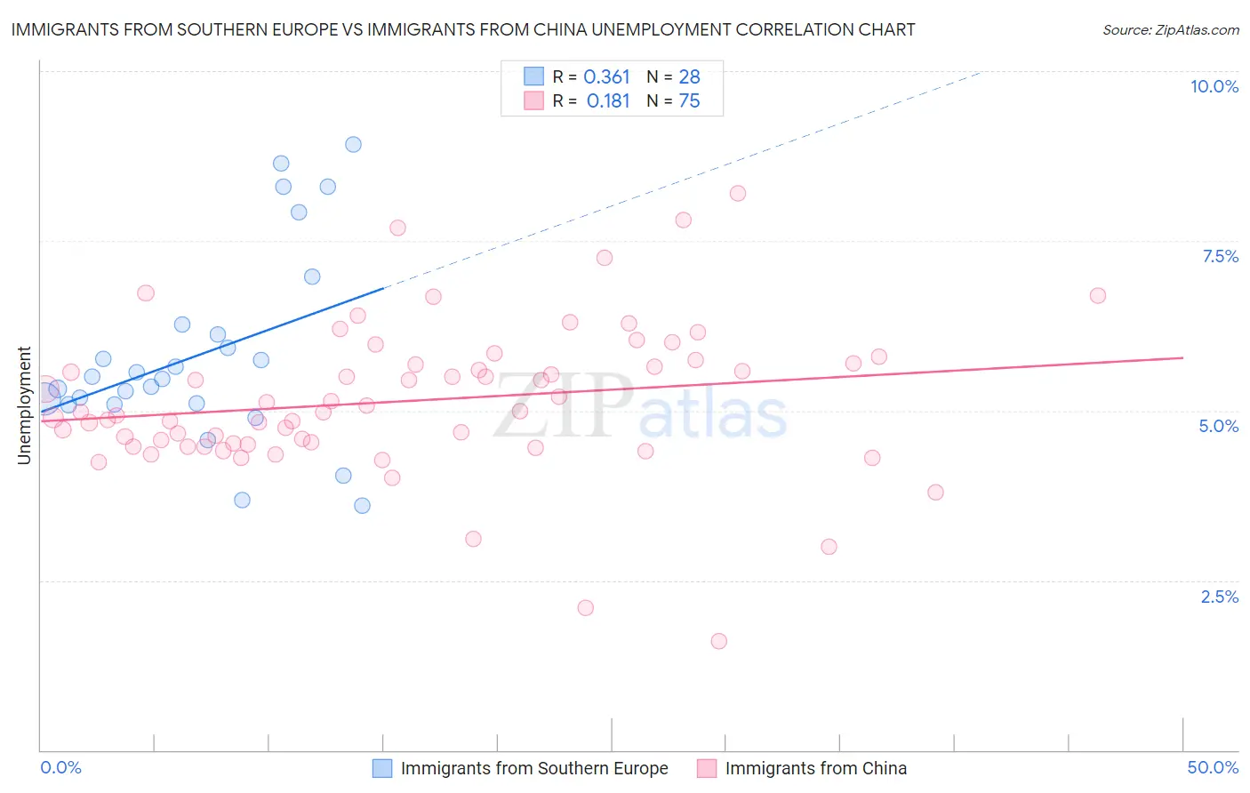 Immigrants from Southern Europe vs Immigrants from China Unemployment