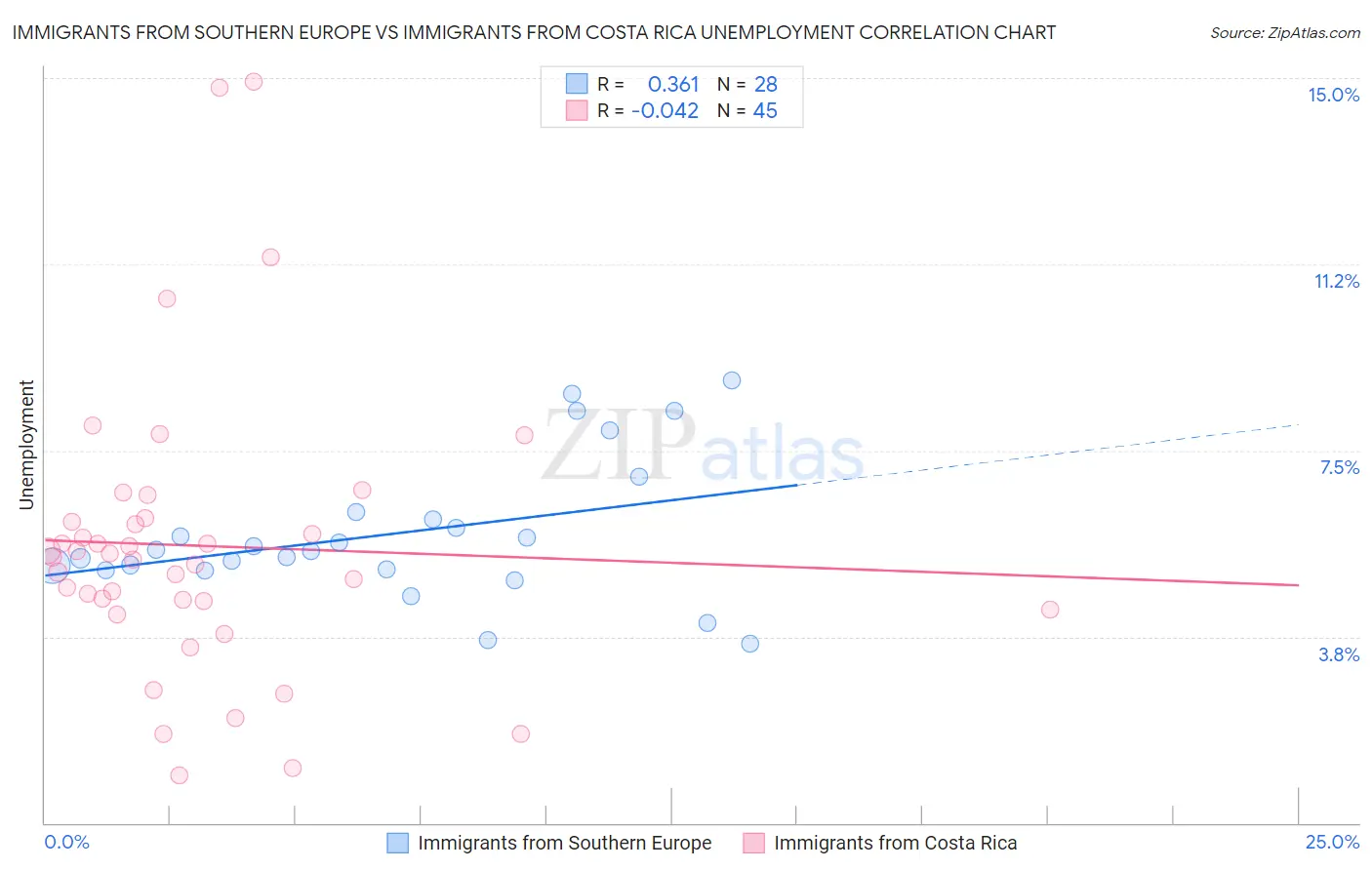 Immigrants from Southern Europe vs Immigrants from Costa Rica Unemployment