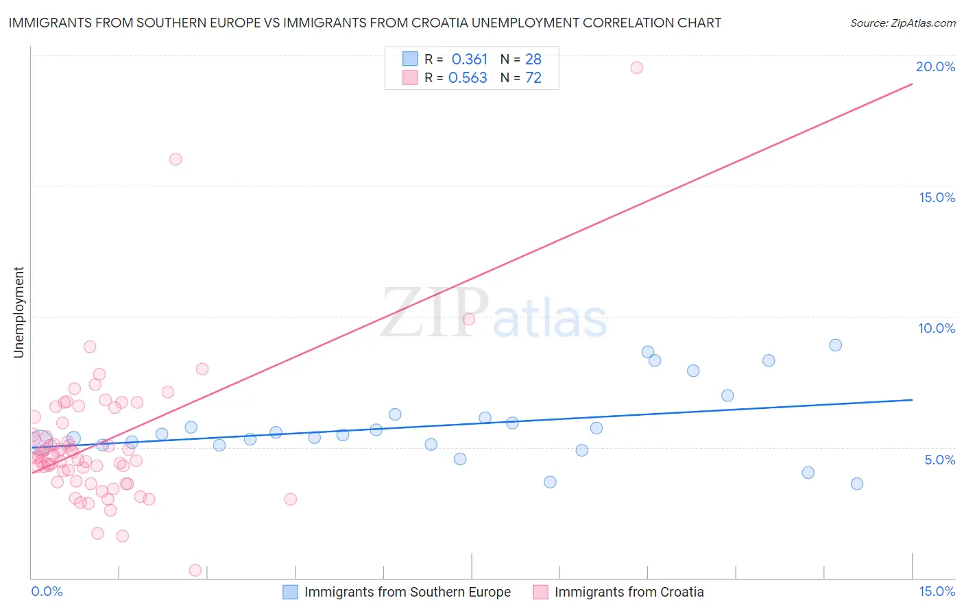 Immigrants from Southern Europe vs Immigrants from Croatia Unemployment