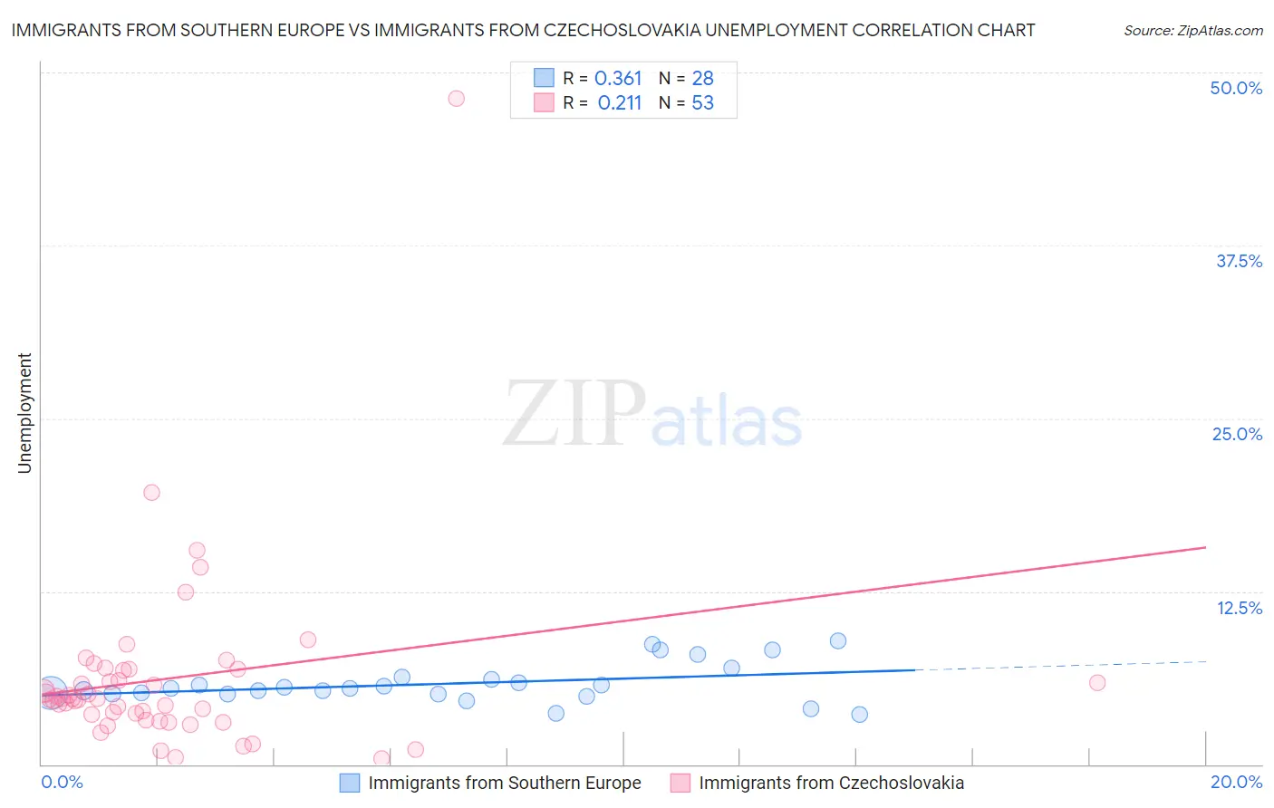 Immigrants from Southern Europe vs Immigrants from Czechoslovakia Unemployment