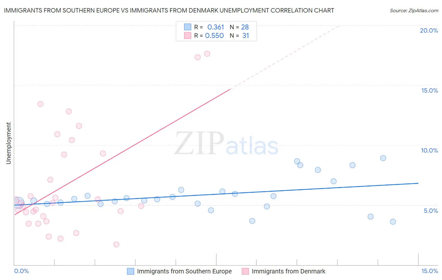 Immigrants from Southern Europe vs Immigrants from Denmark Unemployment