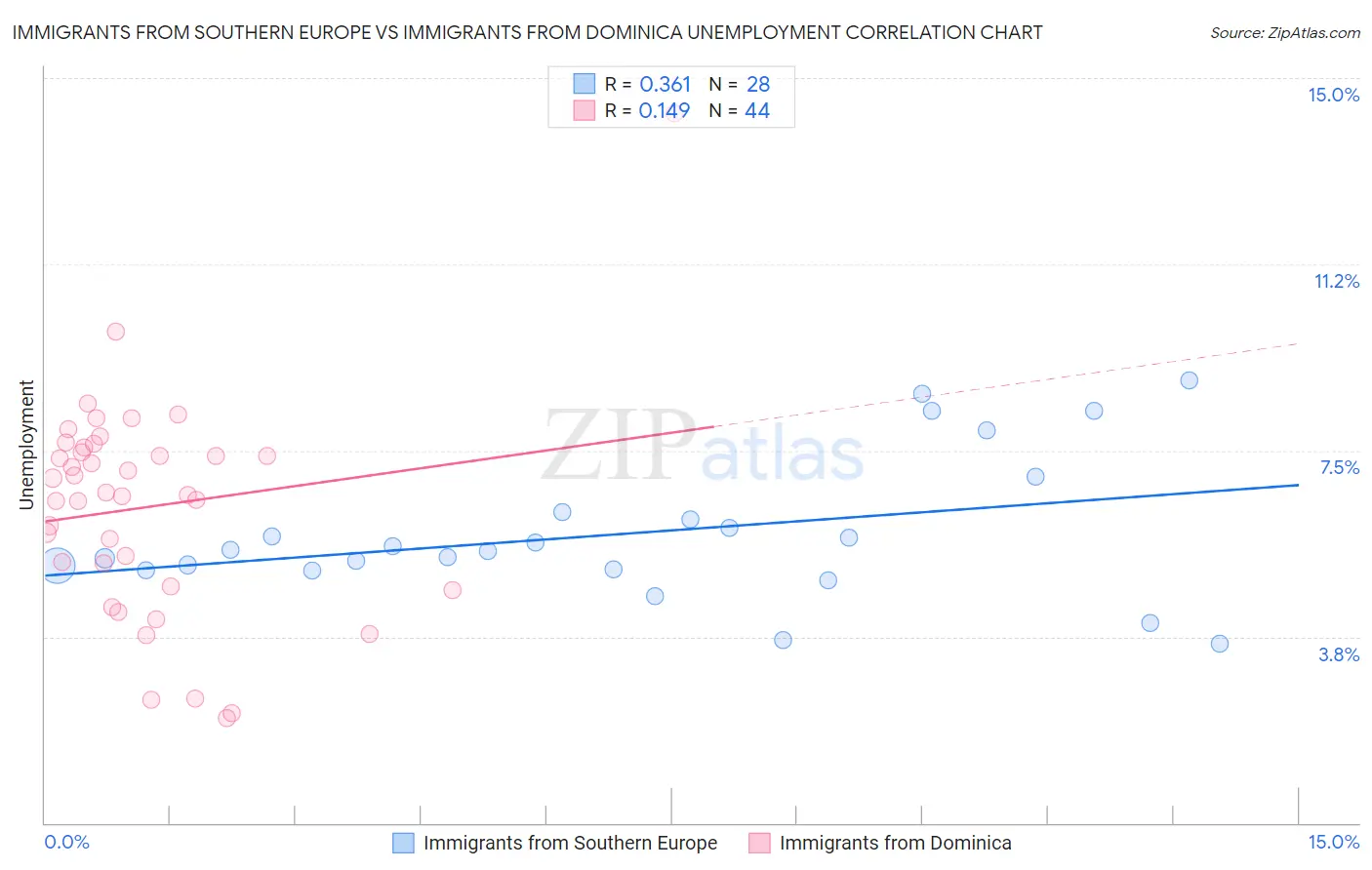 Immigrants from Southern Europe vs Immigrants from Dominica Unemployment