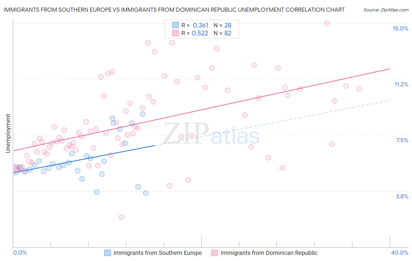 Immigrants from Southern Europe vs Immigrants from Dominican Republic Unemployment