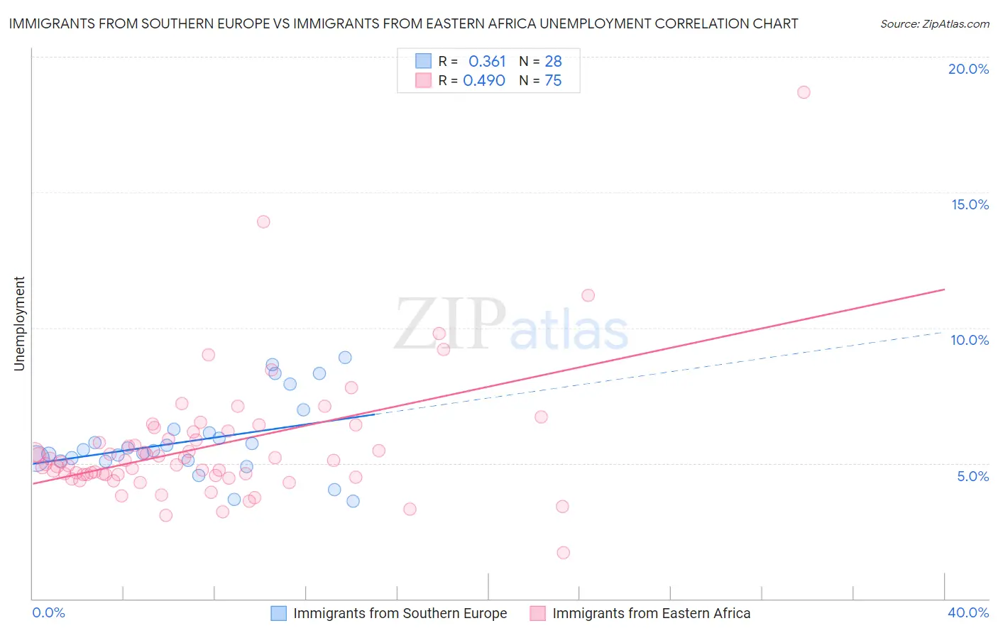 Immigrants from Southern Europe vs Immigrants from Eastern Africa Unemployment