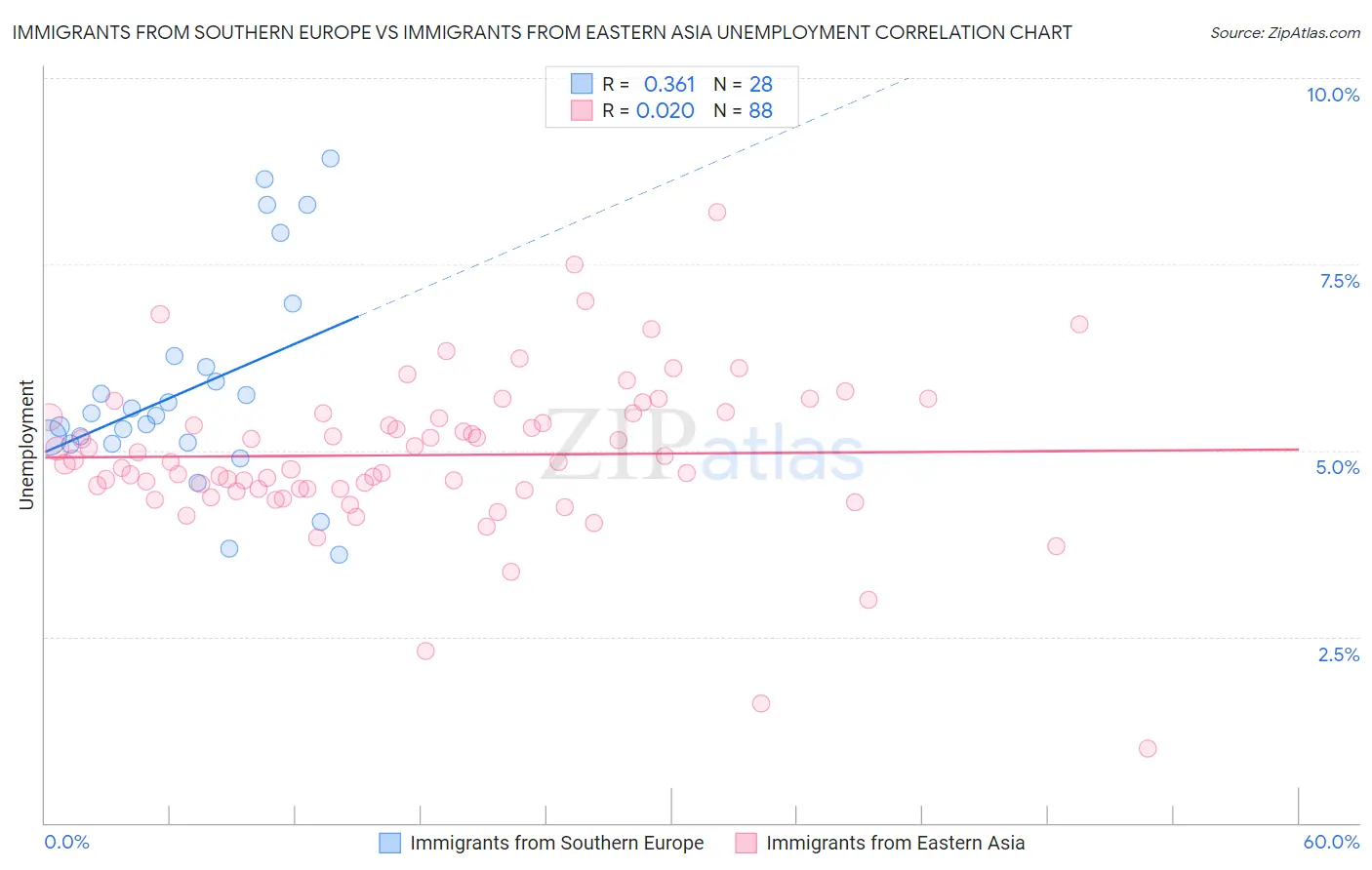 Immigrants from Southern Europe vs Immigrants from Eastern Asia Unemployment