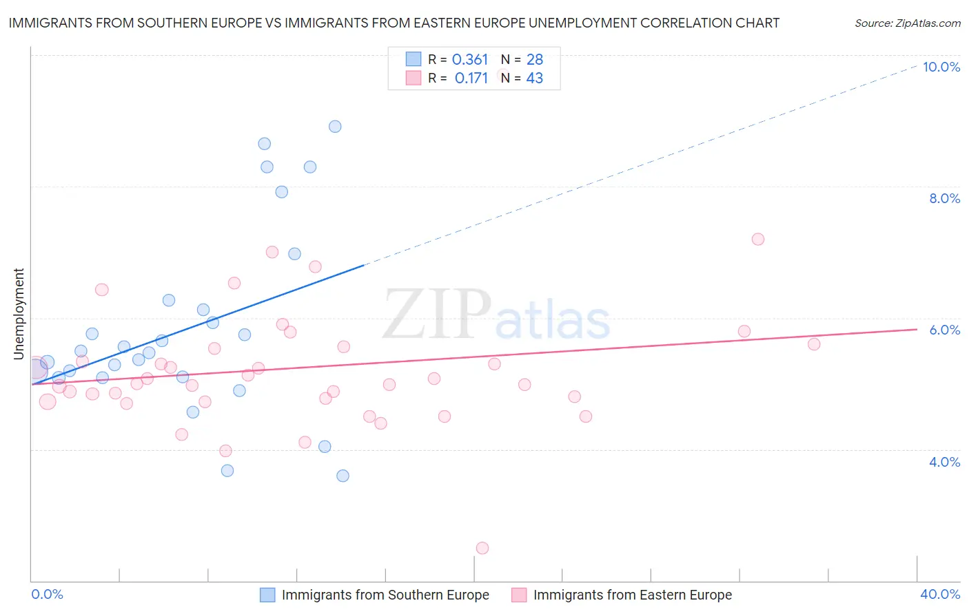 Immigrants from Southern Europe vs Immigrants from Eastern Europe Unemployment