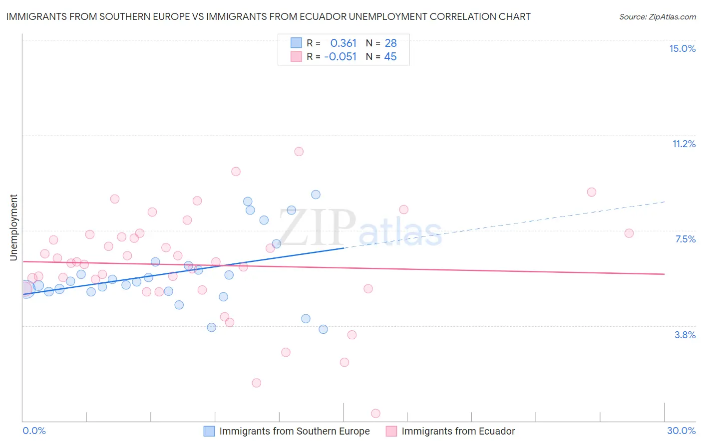 Immigrants from Southern Europe vs Immigrants from Ecuador Unemployment