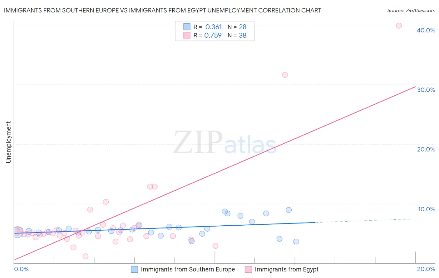 Immigrants from Southern Europe vs Immigrants from Egypt Unemployment