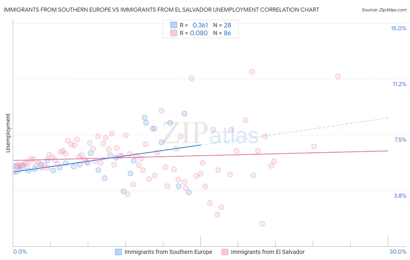 Immigrants from Southern Europe vs Immigrants from El Salvador Unemployment