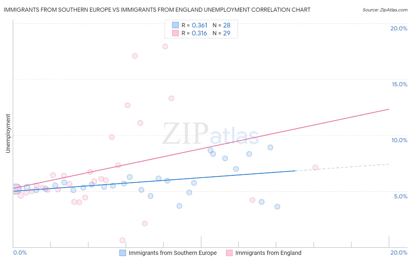 Immigrants from Southern Europe vs Immigrants from England Unemployment