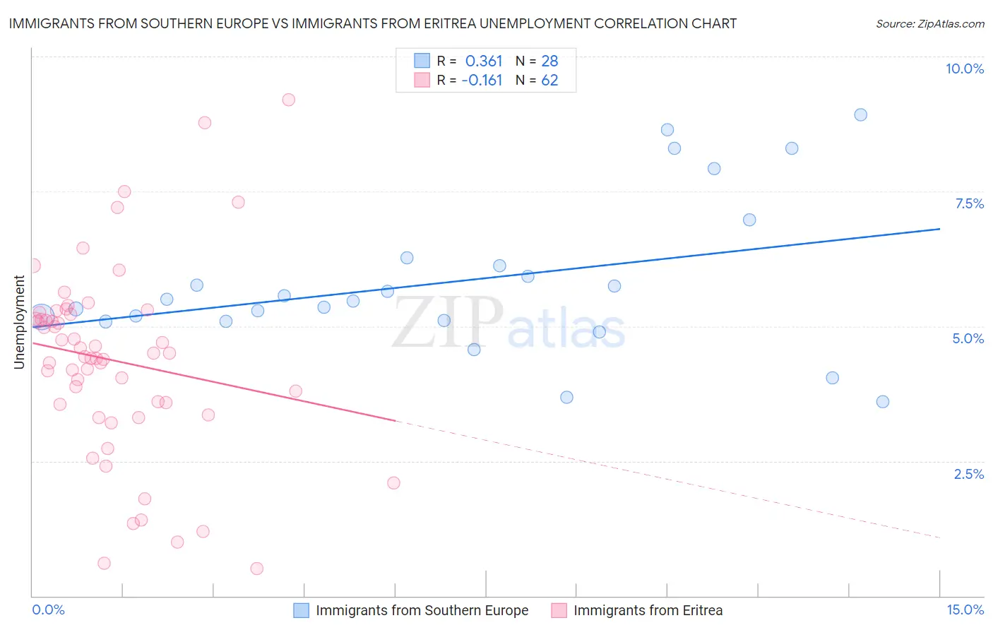 Immigrants from Southern Europe vs Immigrants from Eritrea Unemployment
