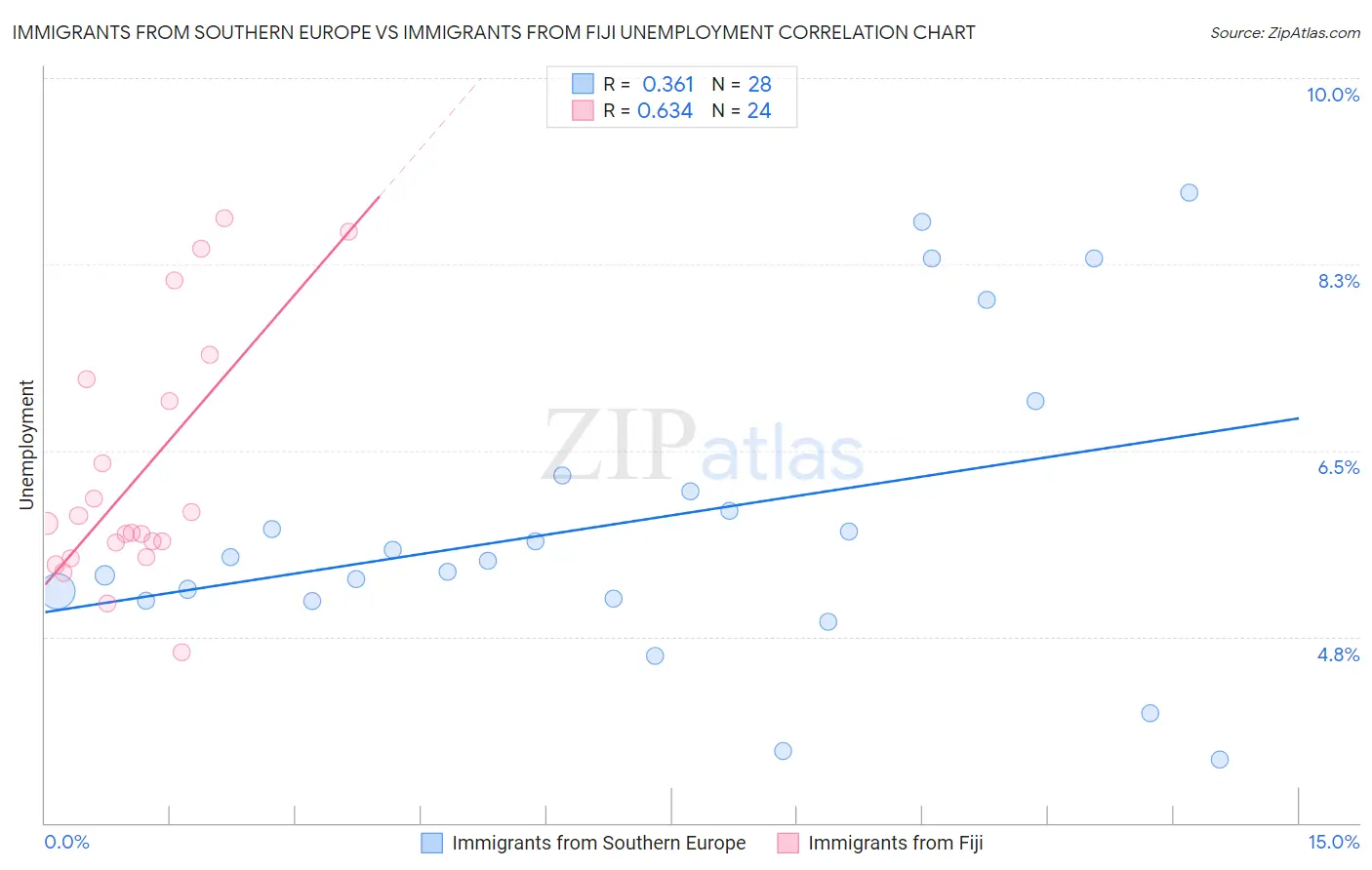 Immigrants from Southern Europe vs Immigrants from Fiji Unemployment