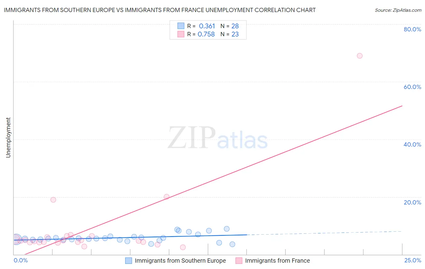 Immigrants from Southern Europe vs Immigrants from France Unemployment