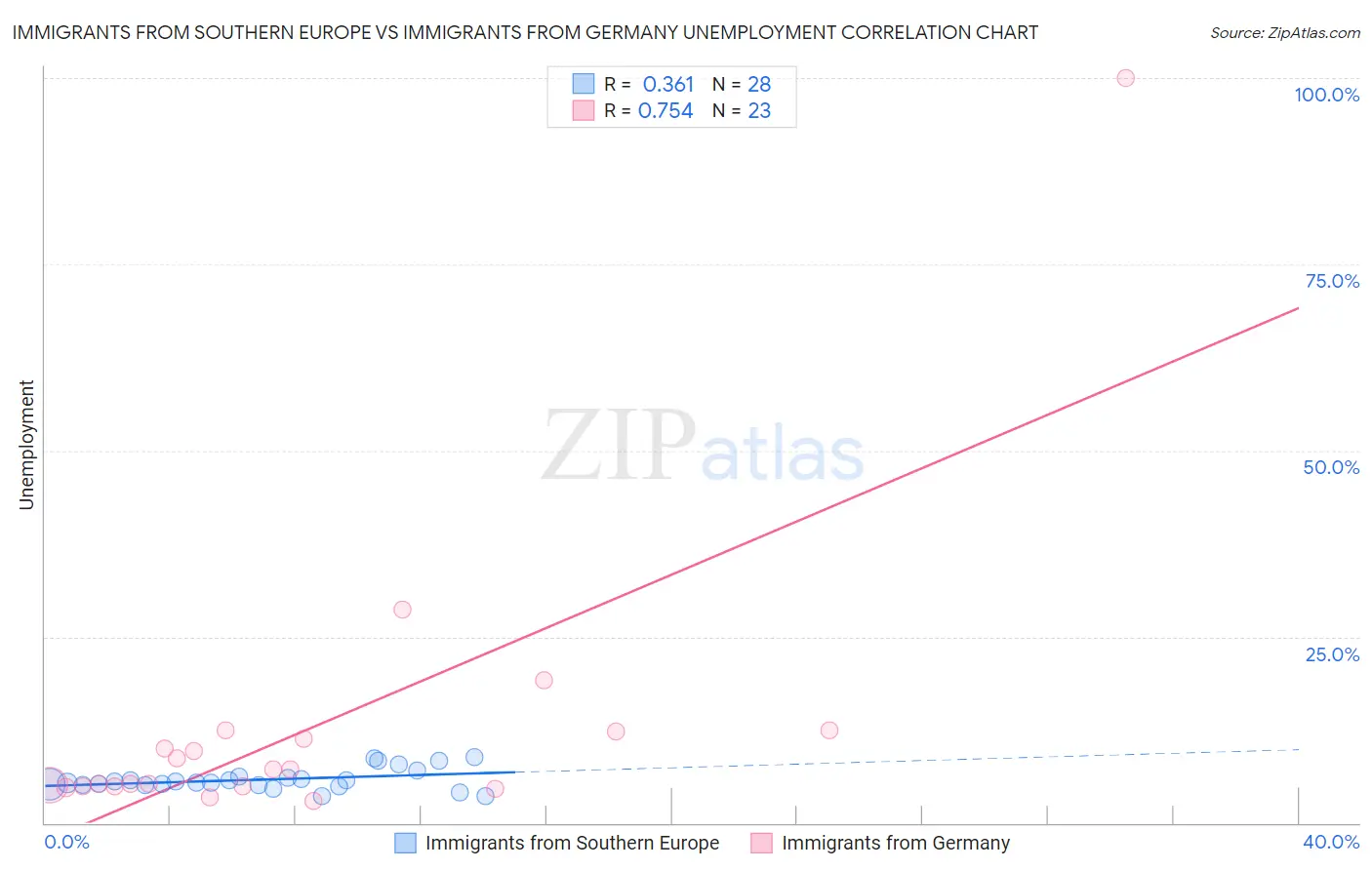 Immigrants from Southern Europe vs Immigrants from Germany Unemployment