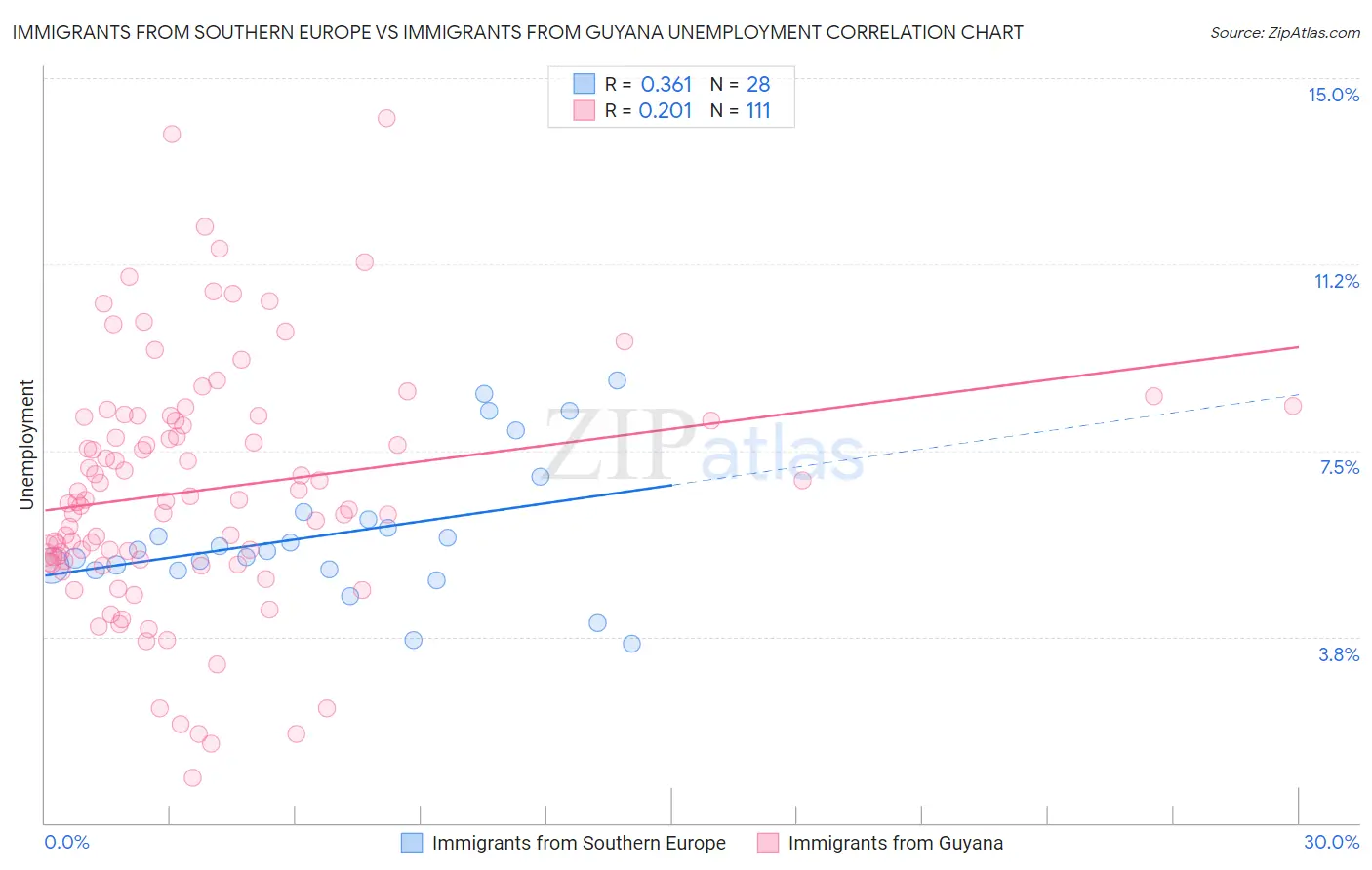 Immigrants from Southern Europe vs Immigrants from Guyana Unemployment