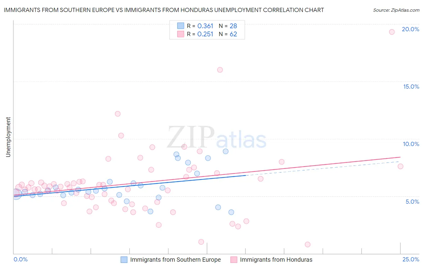 Immigrants from Southern Europe vs Immigrants from Honduras Unemployment