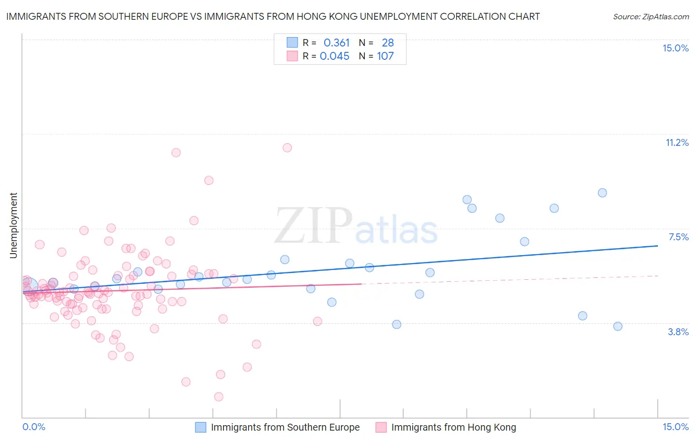 Immigrants from Southern Europe vs Immigrants from Hong Kong Unemployment
