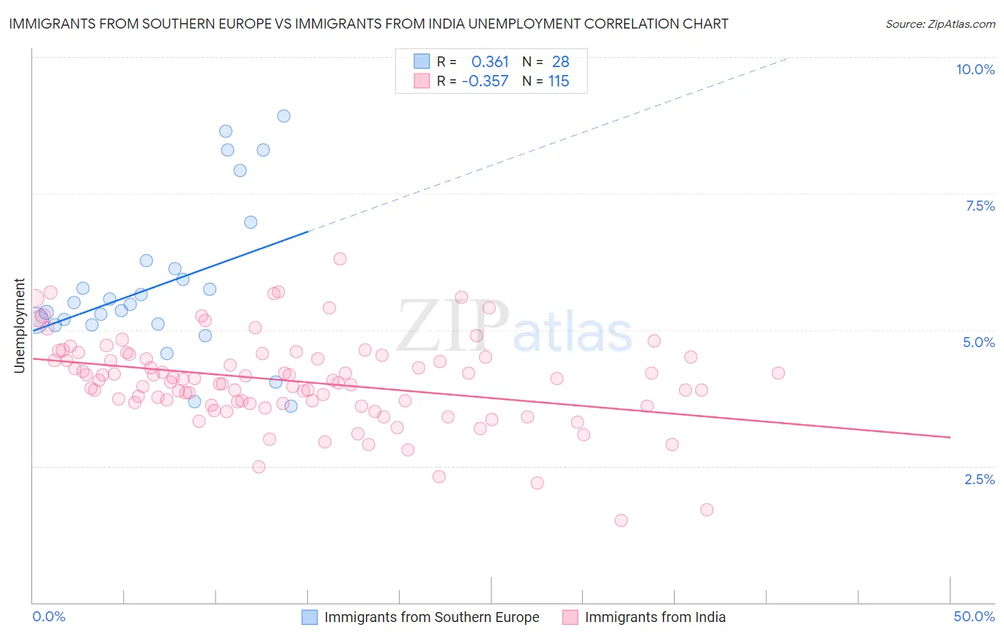 Immigrants from Southern Europe vs Immigrants from India Unemployment