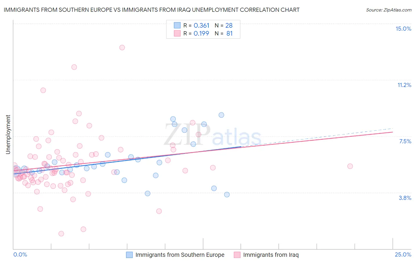 Immigrants from Southern Europe vs Immigrants from Iraq Unemployment