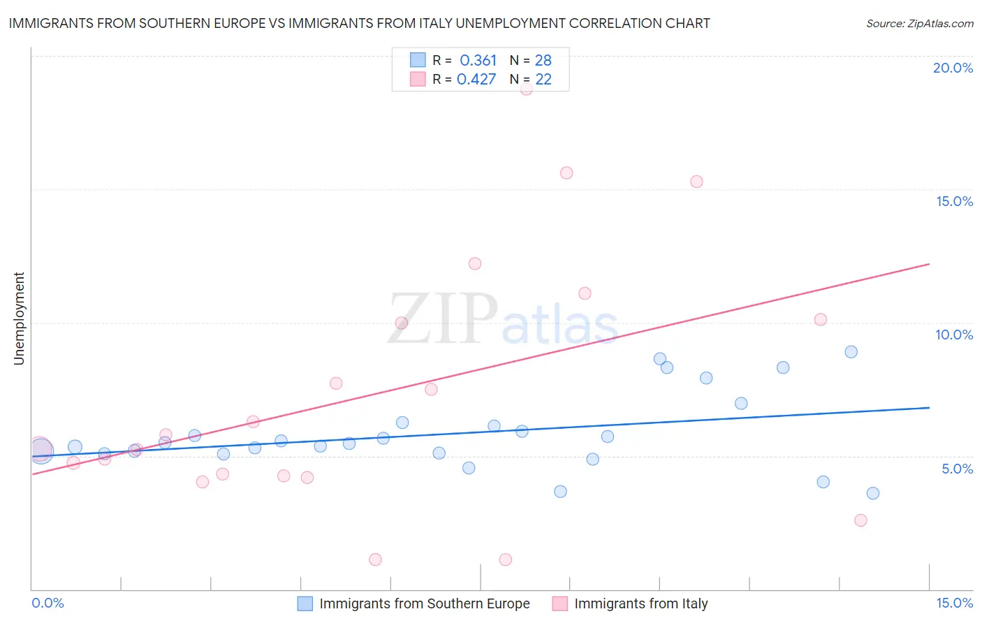 Immigrants from Southern Europe vs Immigrants from Italy Unemployment