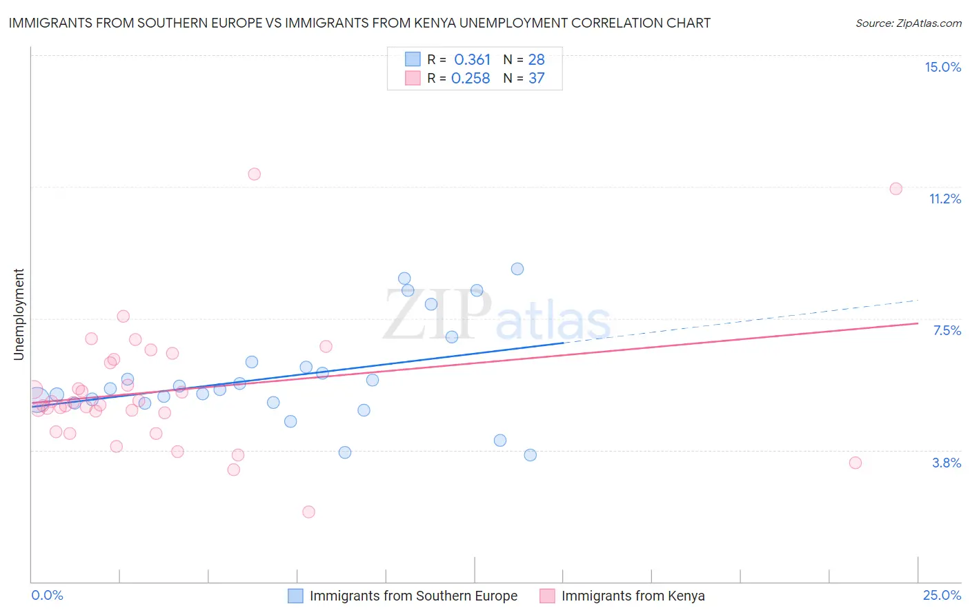 Immigrants from Southern Europe vs Immigrants from Kenya Unemployment