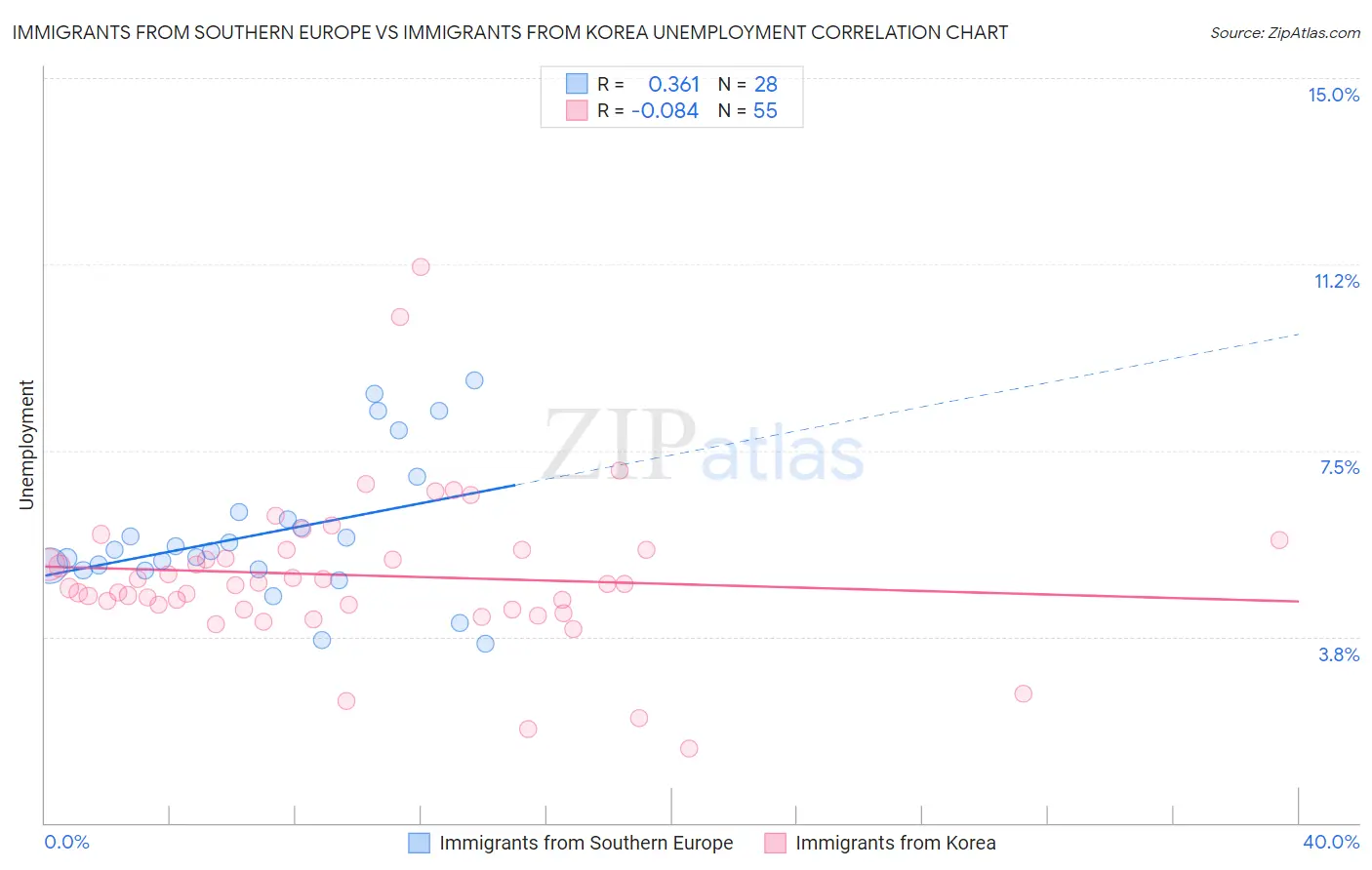 Immigrants from Southern Europe vs Immigrants from Korea Unemployment
