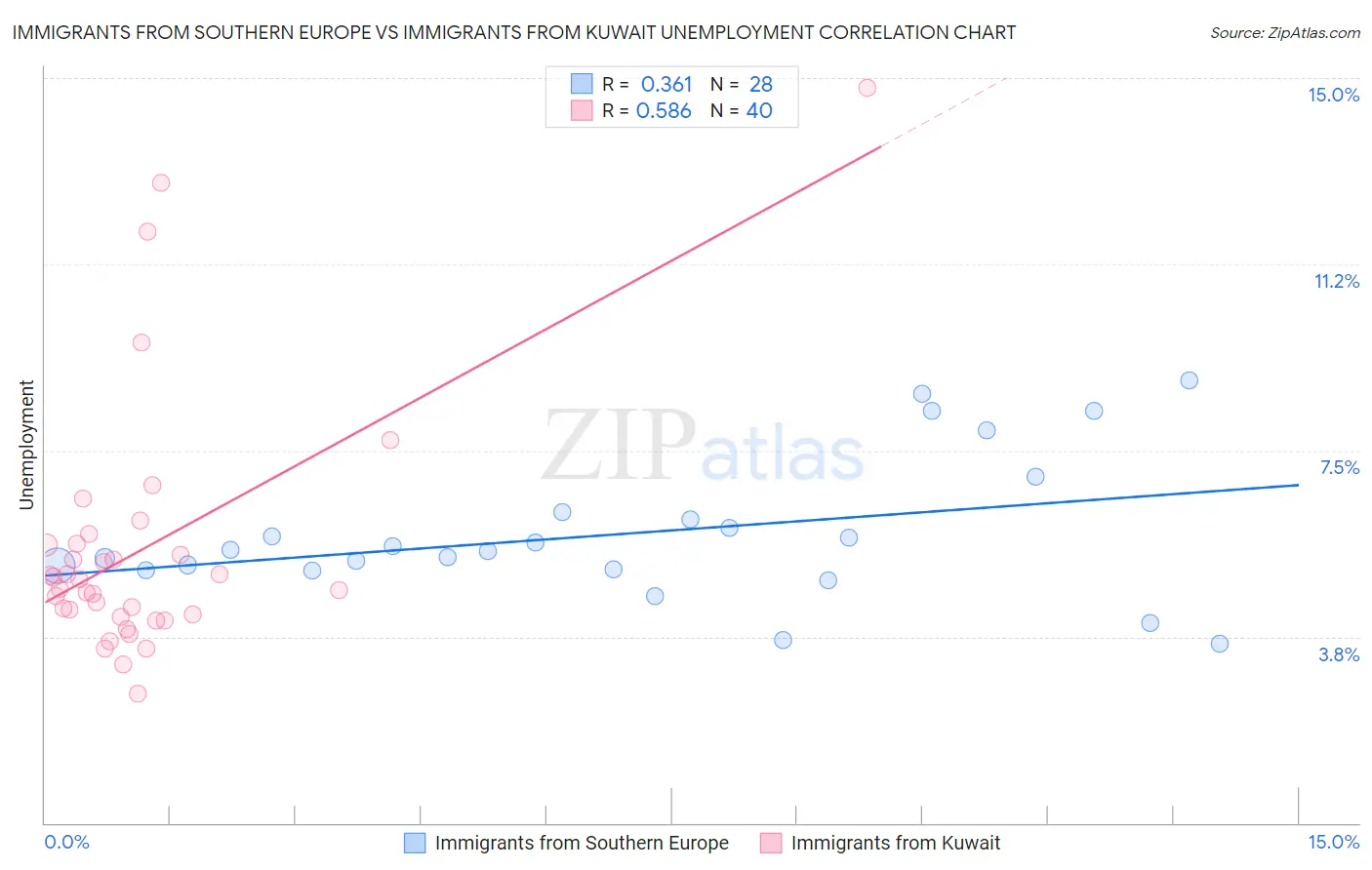 Immigrants from Southern Europe vs Immigrants from Kuwait Unemployment