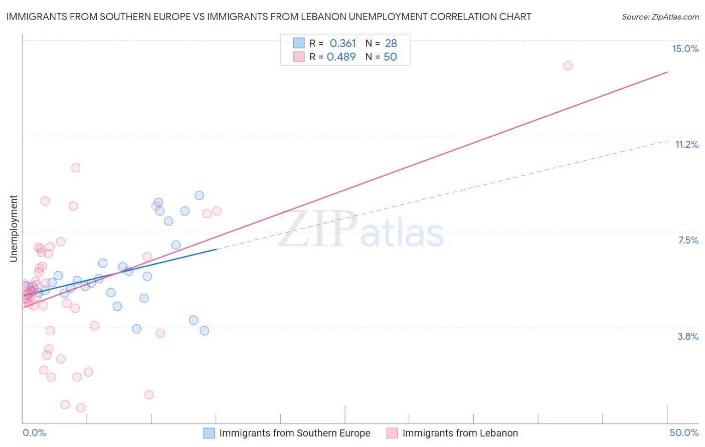 Immigrants from Southern Europe vs Immigrants from Lebanon Unemployment
