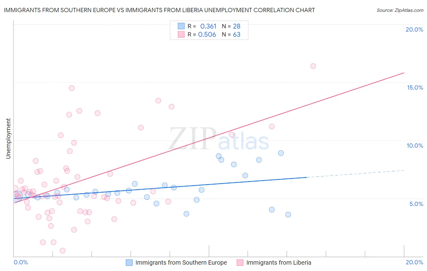 Immigrants from Southern Europe vs Immigrants from Liberia Unemployment