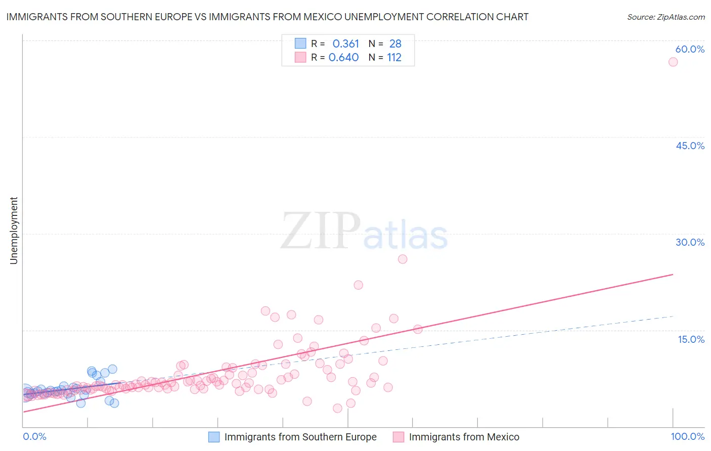 Immigrants from Southern Europe vs Immigrants from Mexico Unemployment