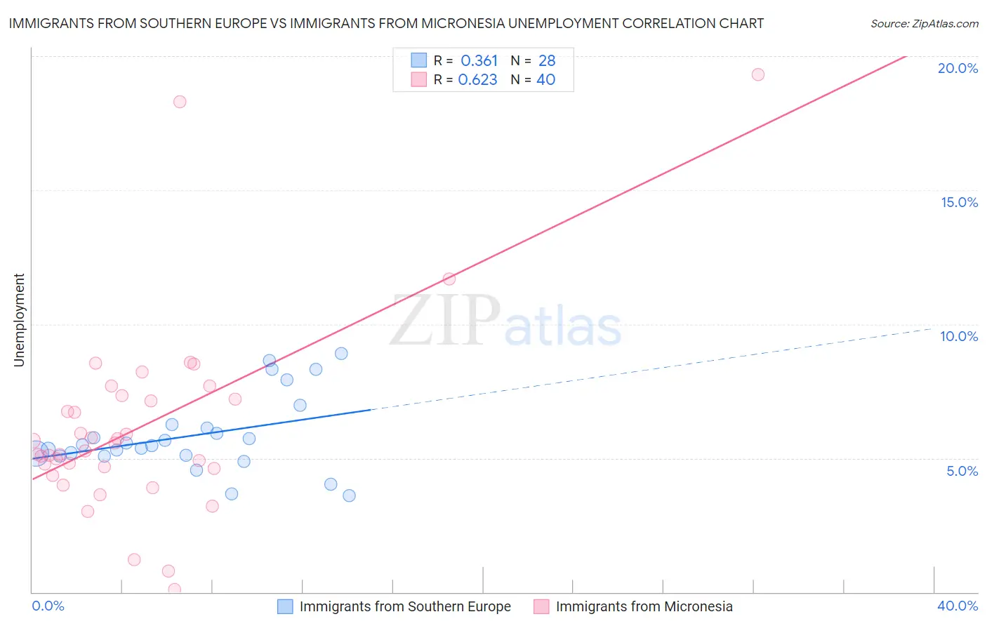 Immigrants from Southern Europe vs Immigrants from Micronesia Unemployment