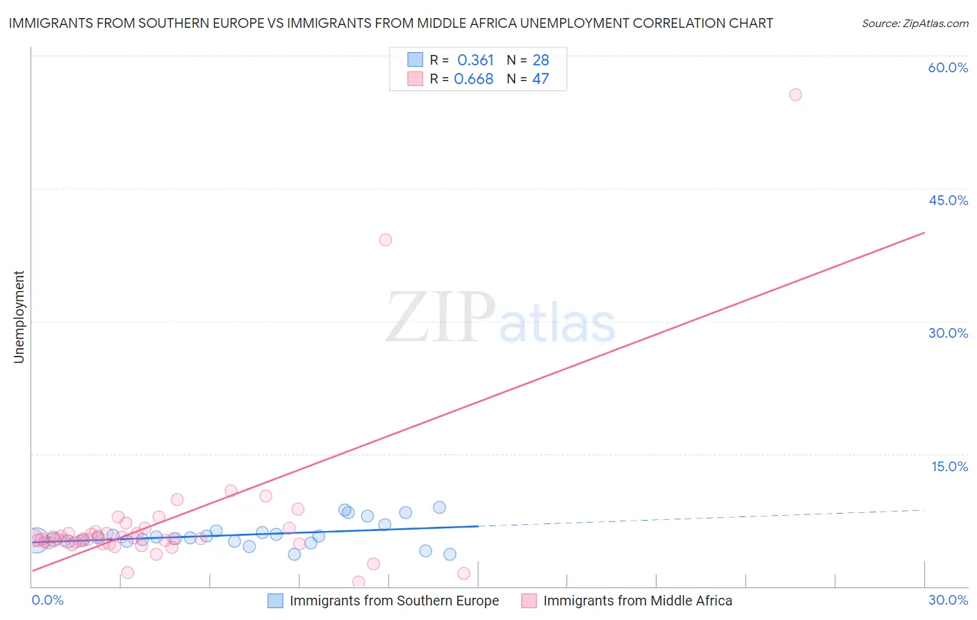 Immigrants from Southern Europe vs Immigrants from Middle Africa Unemployment