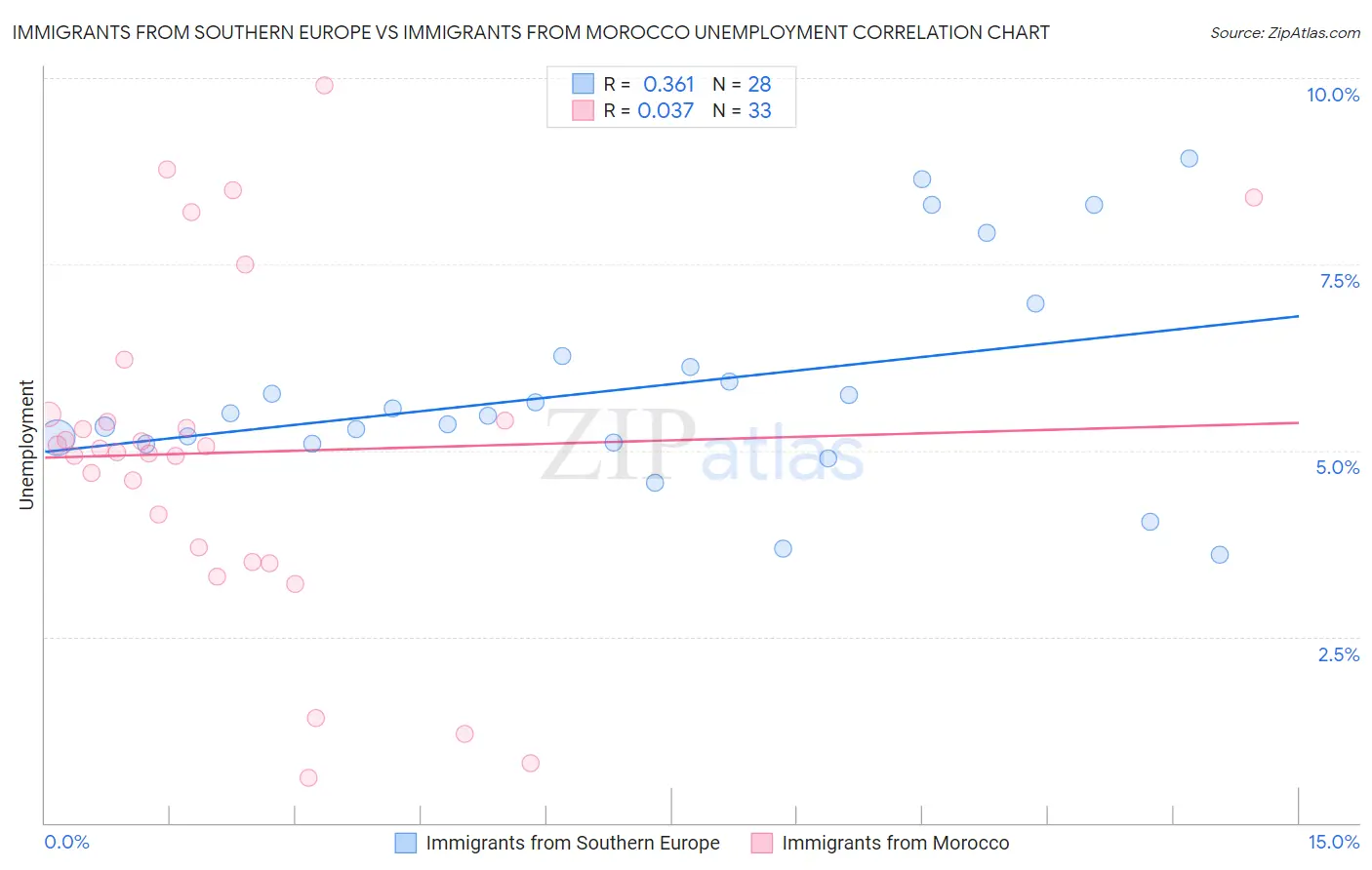 Immigrants from Southern Europe vs Immigrants from Morocco Unemployment