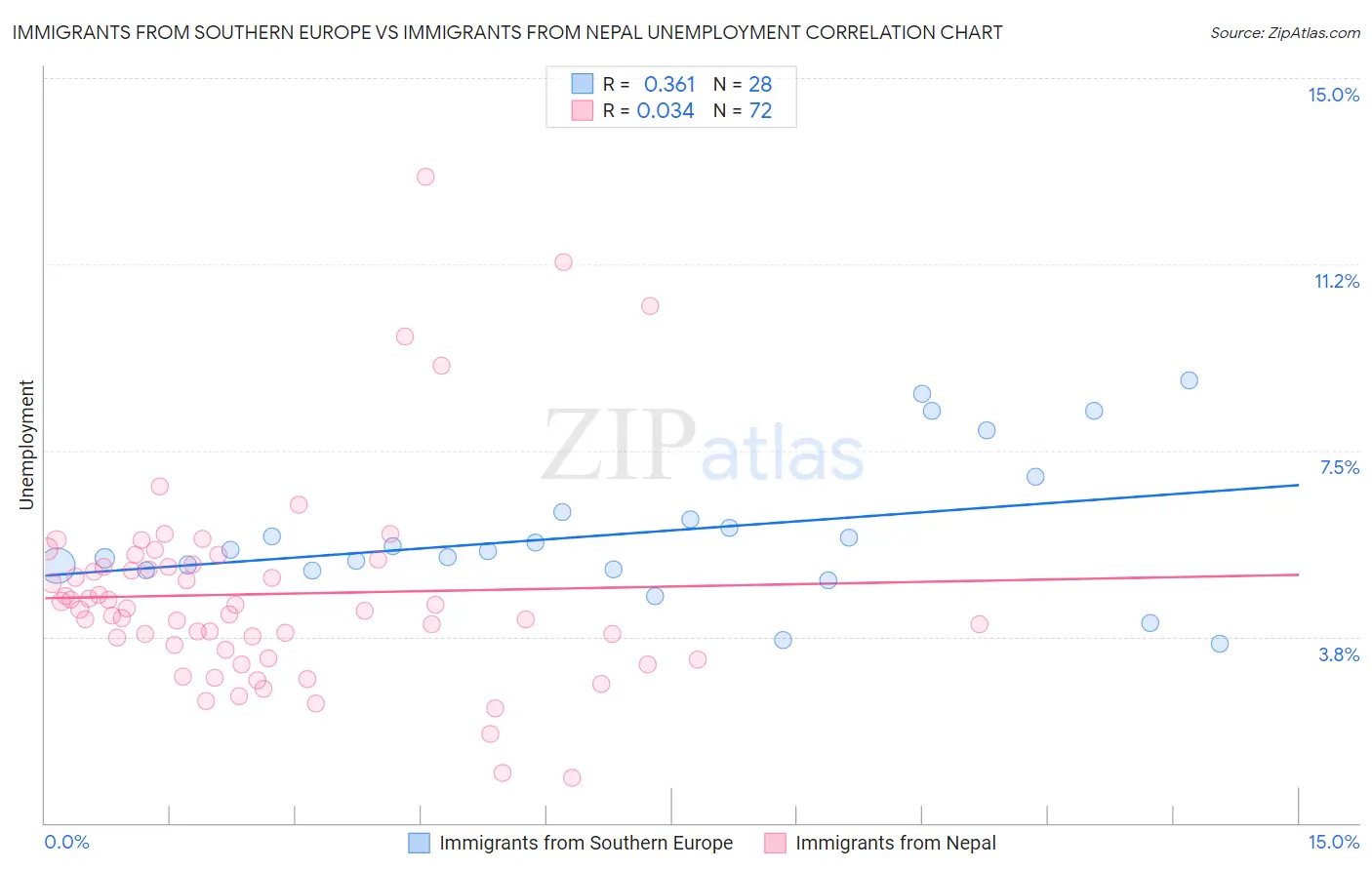 Immigrants from Southern Europe vs Immigrants from Nepal Unemployment