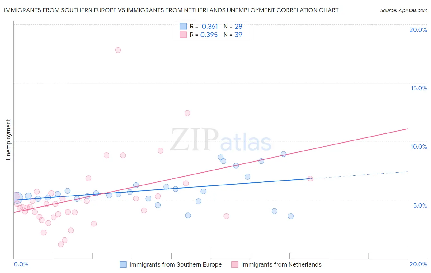 Immigrants from Southern Europe vs Immigrants from Netherlands Unemployment